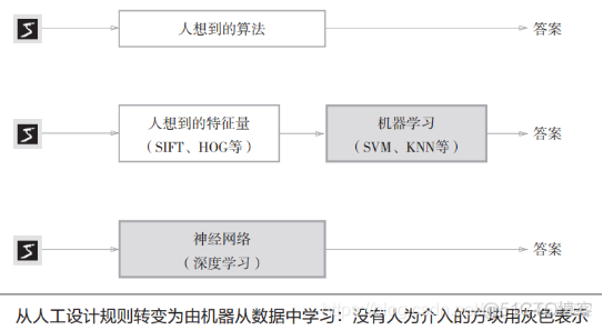 神经网络基础学习笔记（三）神经网络的学习_机器学习基础