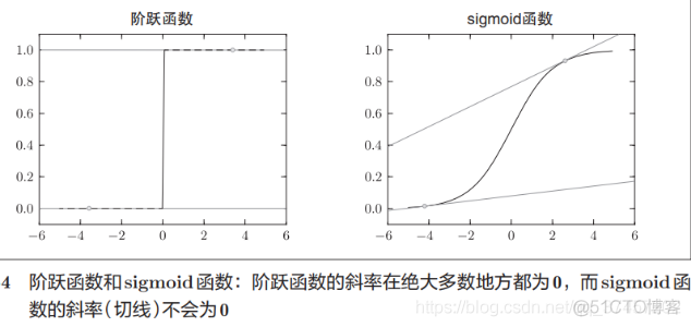 神经网络基础学习笔记（三）神经网络的学习_机器学习基础_09