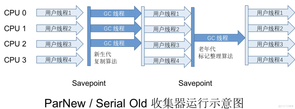 【JVM和性能优化】2.垃圾回收器和内存分配策略_垃圾收集_14