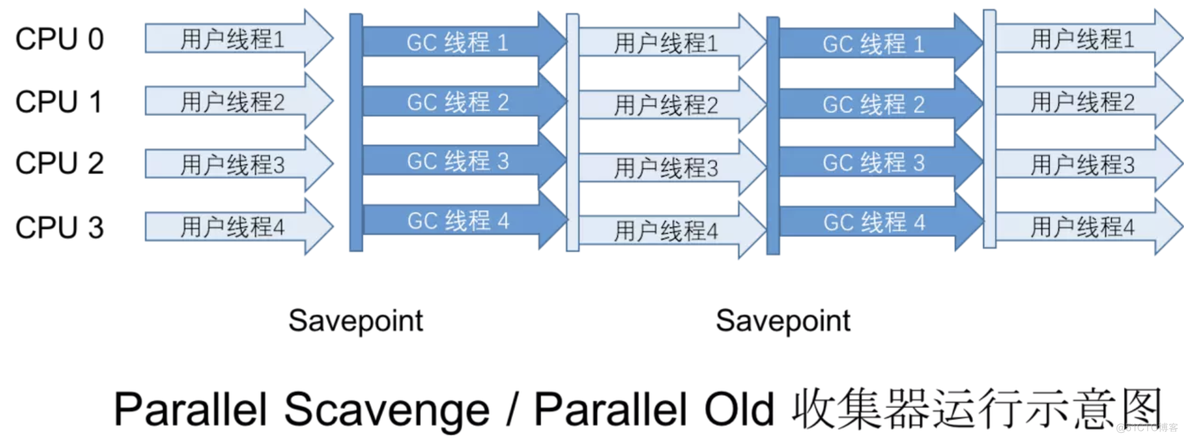 【JVM和性能优化】2.垃圾回收器和内存分配策略_垃圾回收_16