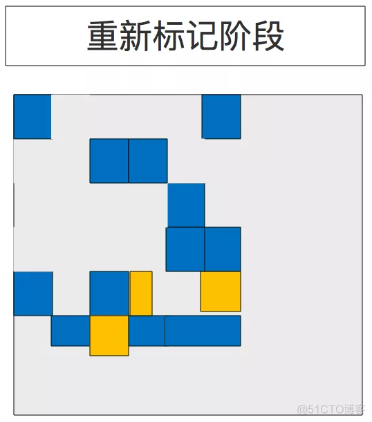 【JVM和性能优化】2.垃圾回收器和内存分配策略_老年代_22