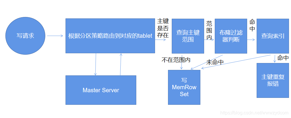 KUDU(三)kudu数据读写,更新流程_数据