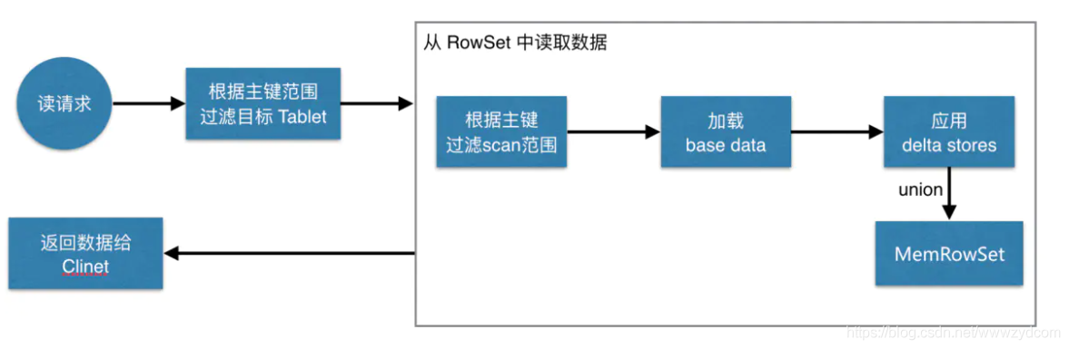 KUDU(三)kudu数据读写,更新流程_主键_02