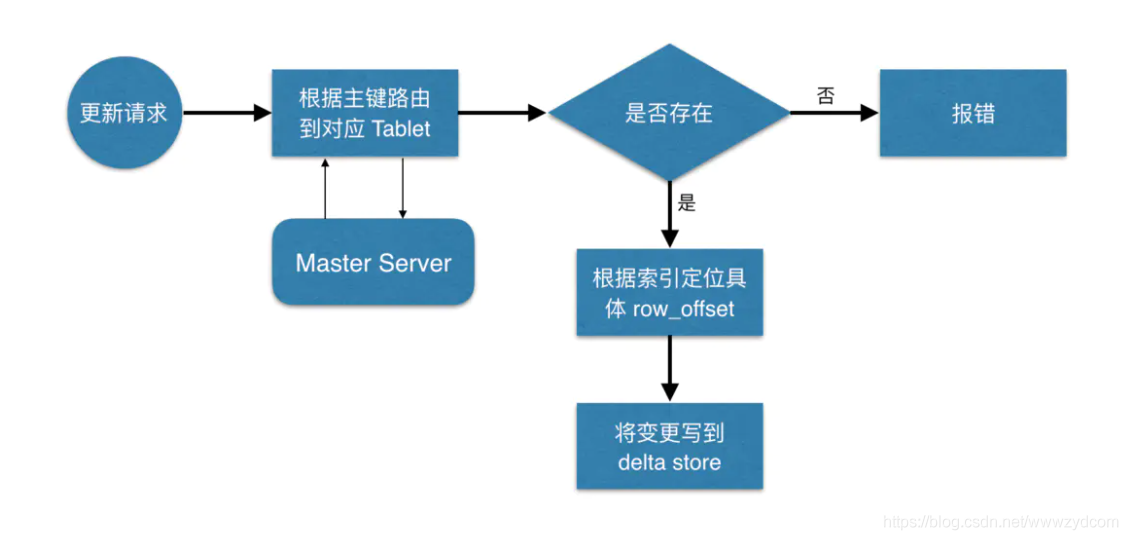 KUDU(三)kudu数据读写,更新流程_数据_03