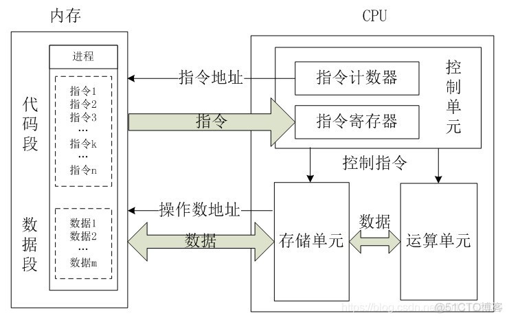 《嵌入式 - 嵌入式大杂烩》深入理解ARM寄存器_数据