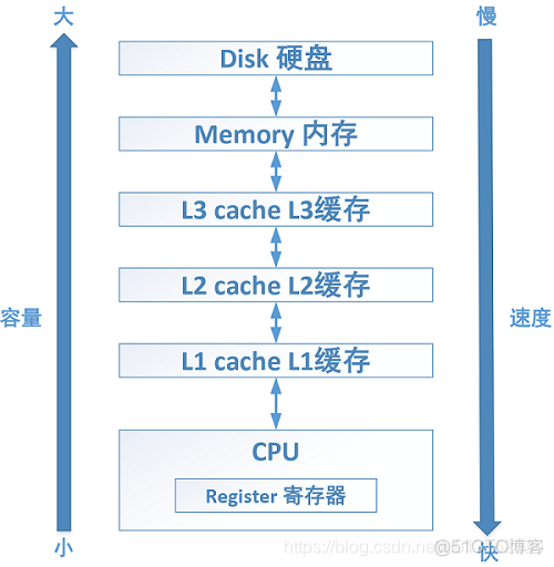 《嵌入式 - 嵌入式大杂烩》深入理解ARM寄存器_数据_02