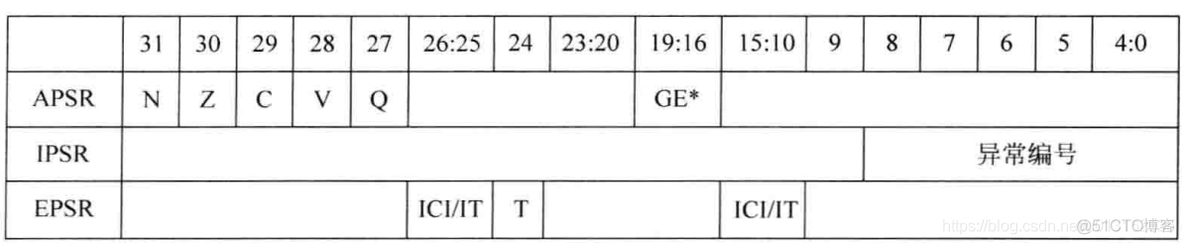 《嵌入式 - 嵌入式大杂烩》深入理解ARM寄存器_数据_09