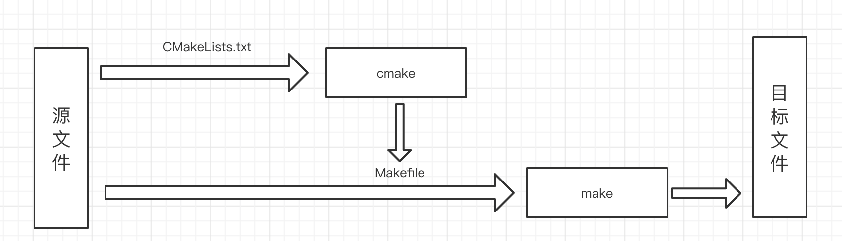 C++ Make、Makefile、CMake和CMakeLists关系_#include