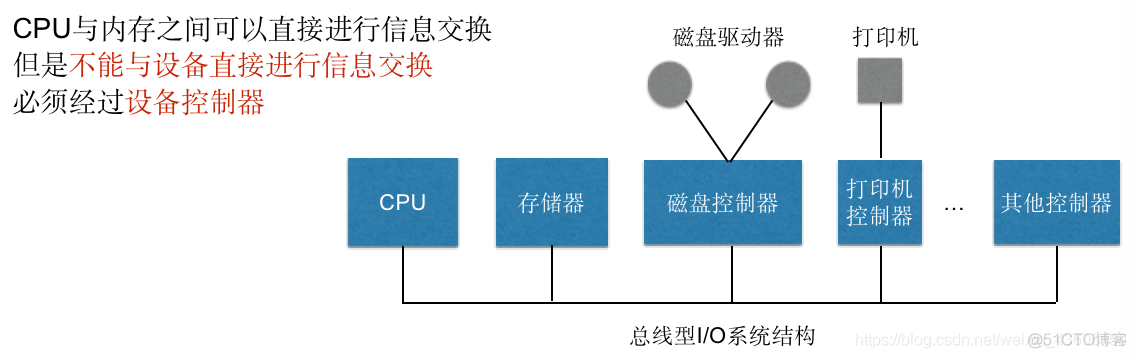 操作系统概论【六】- - I/O设备管理_操作系统_04