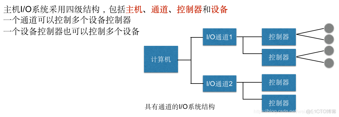 操作系统概论【六】- - I/O设备管理_操作系统_05