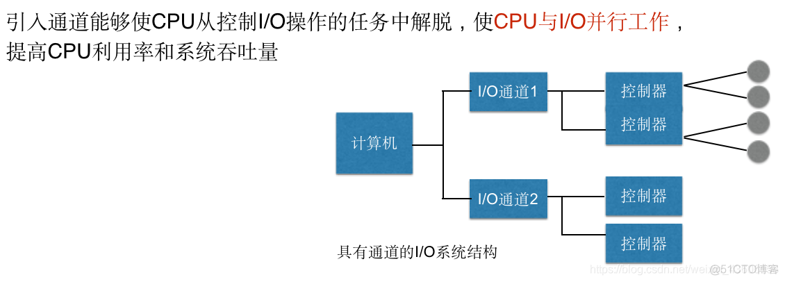 操作系统概论【六】- - I/O设备管理_操作系统_13