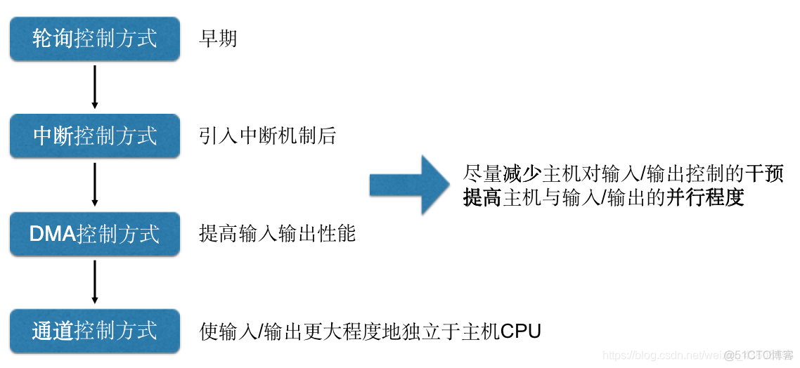 操作系统概论【六】- - I/O设备管理_操作系统概论_14