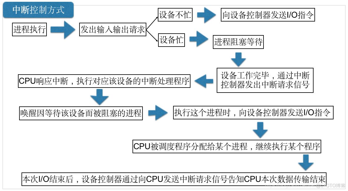 操作系统概论【六】- - I/O设备管理_操作系统概论之I/O设备_17