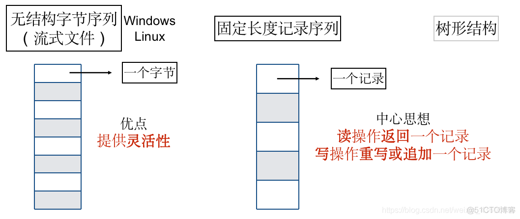 操作系统概论【五】- - 文件系统_操作系统的文件系统详讲_04