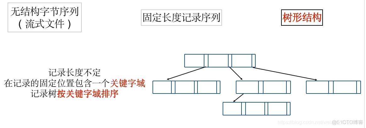 操作系统概论【五】- - 文件系统_操作系统的文件系统详讲_05