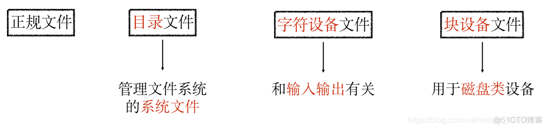 操作系统概论【五】- - 文件系统_操作系统的文件系统详讲_06