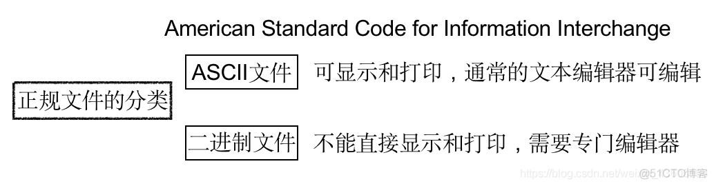 操作系统概论【五】- - 文件系统_操作系统的文件系统_07