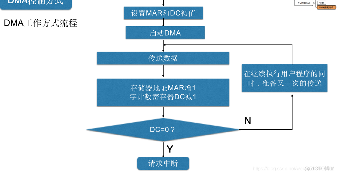 操作系统概论【六】- - I/O设备管理_操作系统概论之I/O设备_24