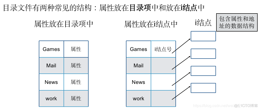 操作系统概论【五】- - 文件系统_文件系统_12