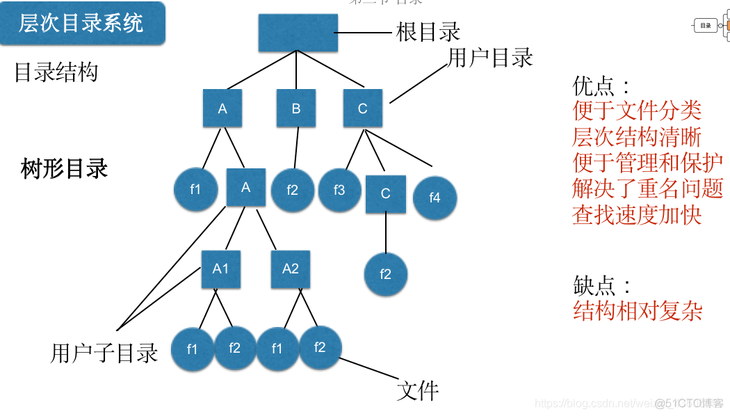 操作系统概论【五】- - 文件系统_文件系统_14