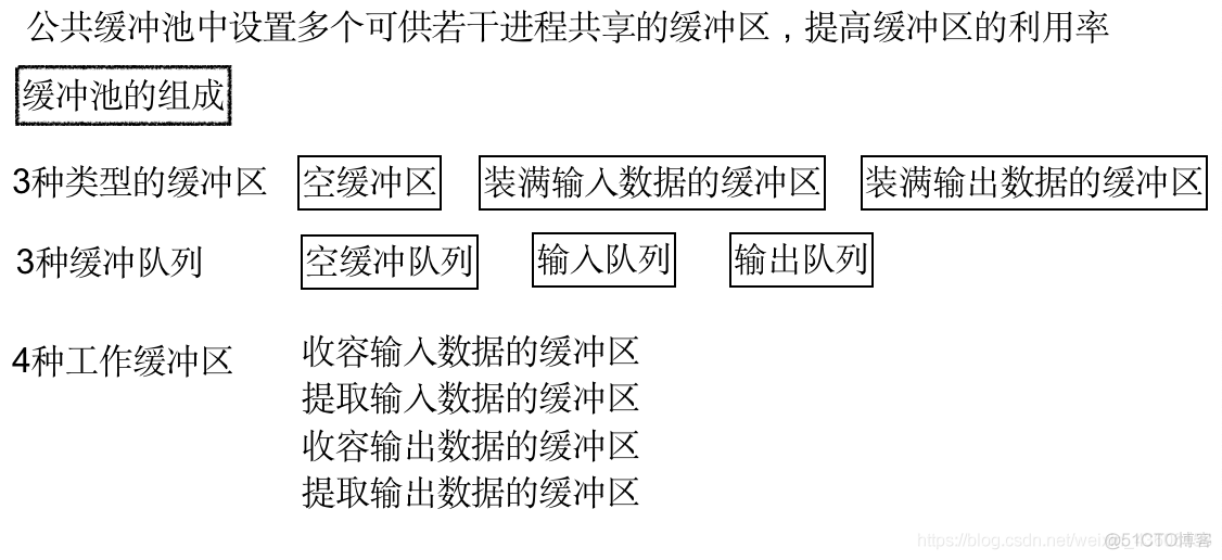 操作系统概论【六】- - I/O设备管理_I/O设备管理_32