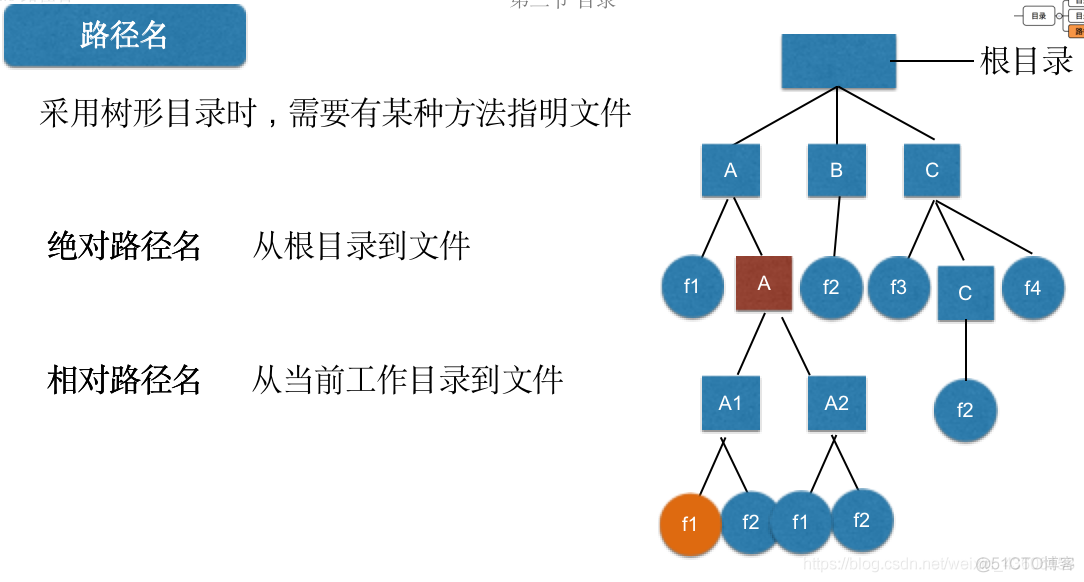 操作系统概论【五】- - 文件系统_操作系统的文件系统详讲_15