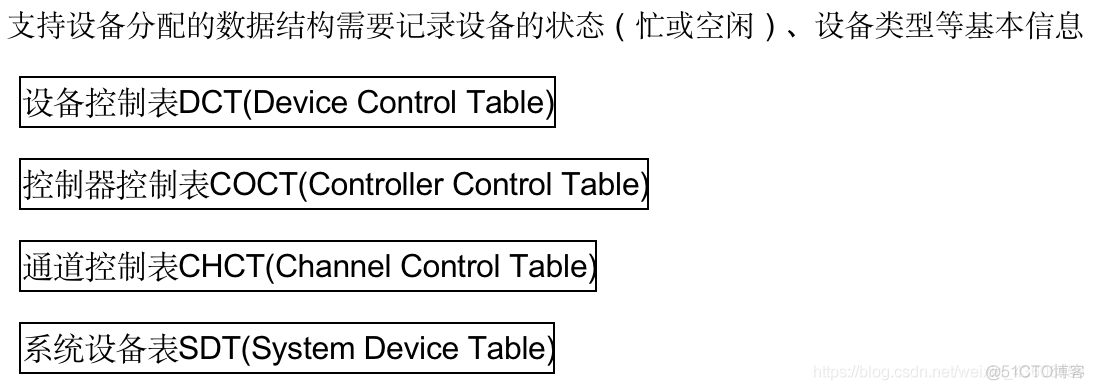 操作系统概论【六】- - I/O设备管理_操作系统_33