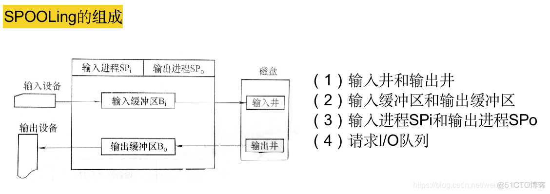 操作系统概论【六】- - I/O设备管理_操作系统概论之I/O设备管理_47