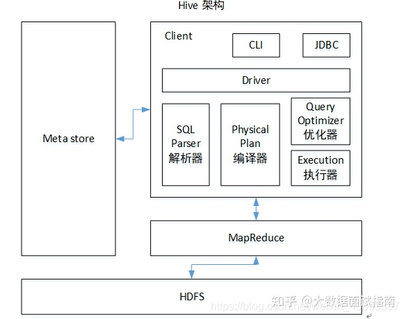 Hive的架构组成详解_hive