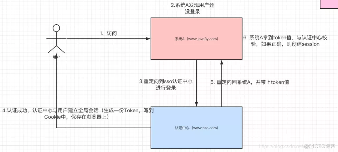 单点登录SSO(二)_单点登录_05