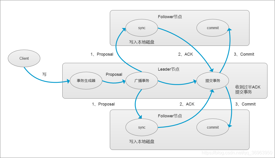 Zookeeper，集群管理之独孤求败_服务器_03