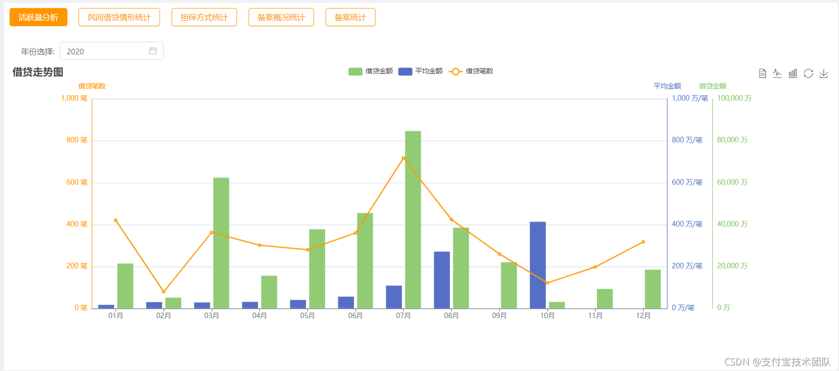 vue项目：重温echart图表库，折线加柱状图。_vue.js