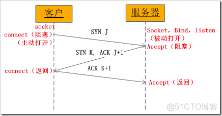 面试问到的TCP HTTP 和 Scoket 三者的区别_服务器_02