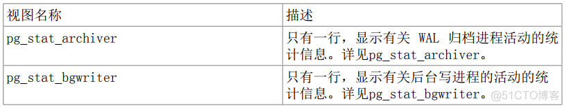 数据库PostrageSQL-统计收集器_postgresql_02