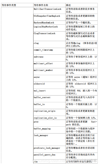 数据库PostrageSQL-统计收集器_数据库_11