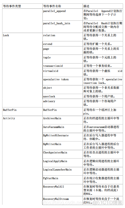 数据库PostrageSQL-统计收集器_postgresql_12