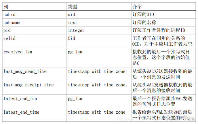 数据库PostrageSQL-统计收集器_数据库_24