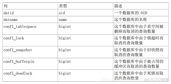 数据库PostrageSQL-统计收集器_数据库_32