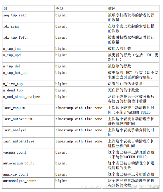 数据库PostrageSQL-统计收集器_数据库_34