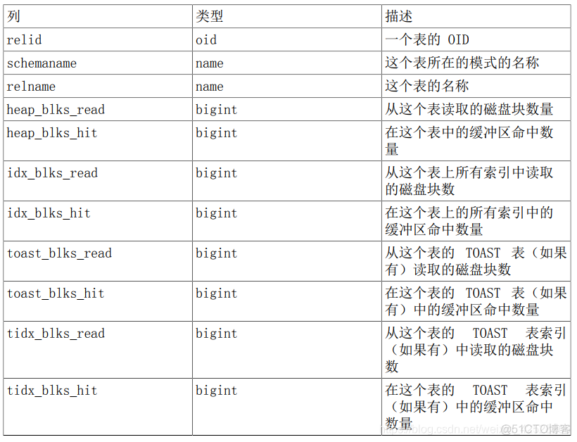 数据库PostrageSQL-统计收集器_postgresql_37