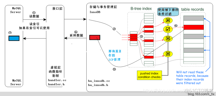 5分钟搞懂MySQL - 索引下推优化_数据_03