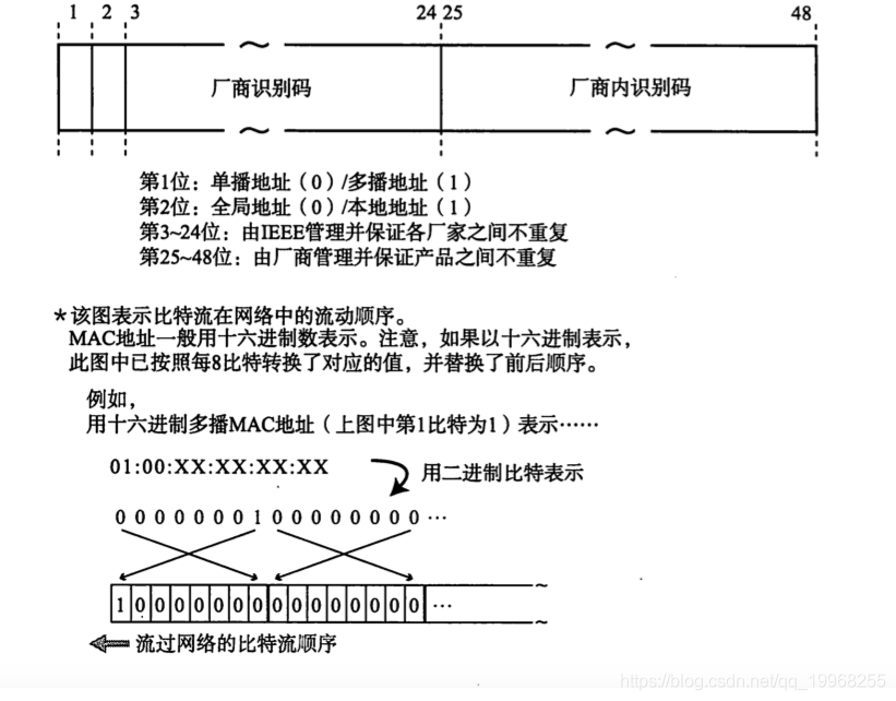 tcp/ip系列--数据链路_mac地址_03