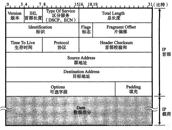 tcp/ip系列--IP协议_ip_08