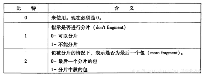 tcp/ip系列--IP协议_ip_11