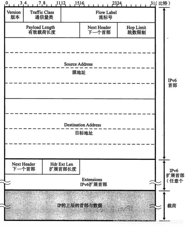 tcp/ip系列--IP协议_ipv6_12