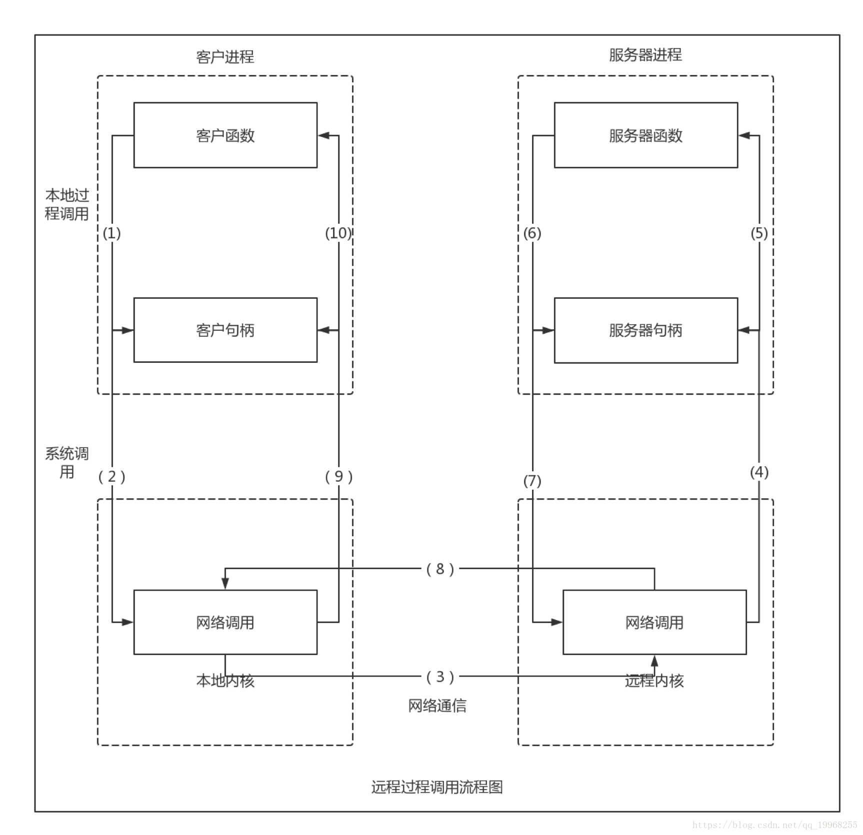 rpc系列-简介1_句柄