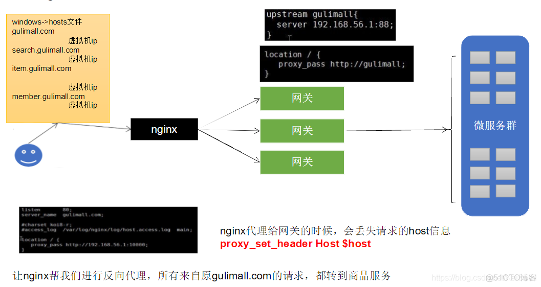 谷粒商城：17.商城业务 — Nginx搭建域名访问_nginx_04