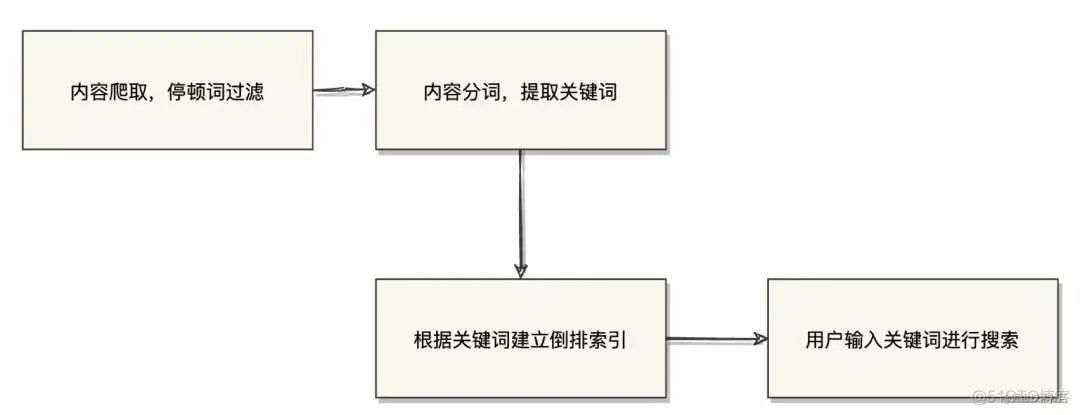 用了Elasticsearch后，查询起飞了！_定位_02