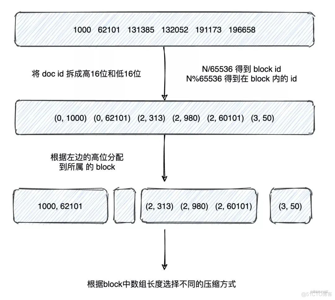 用了Elasticsearch后，查询起飞了！_大数据_09