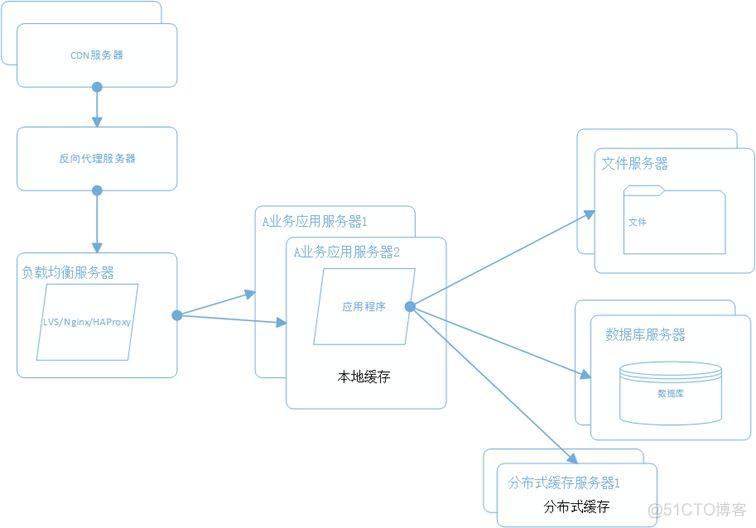 抗住千万流量的大型分布式系统架构设计_分布式_10